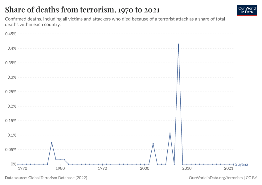 Share of deaths from terrorism