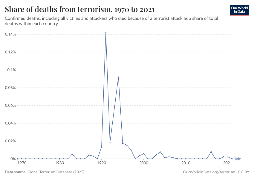 Share of deaths from terrorism