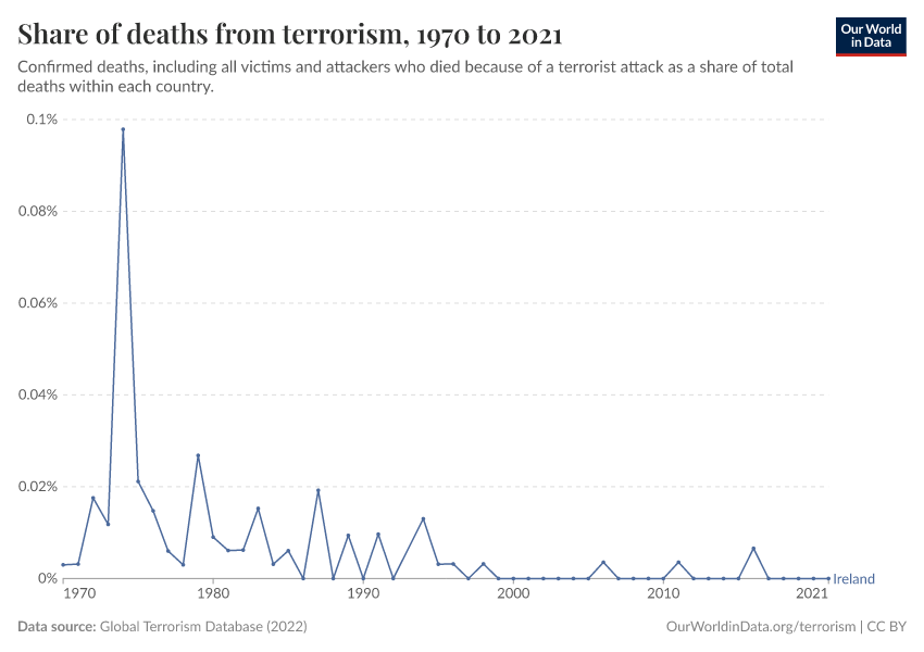 Share of deaths from terrorism