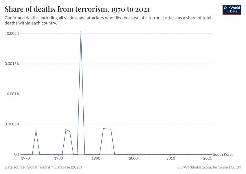Share of deaths from terrorism