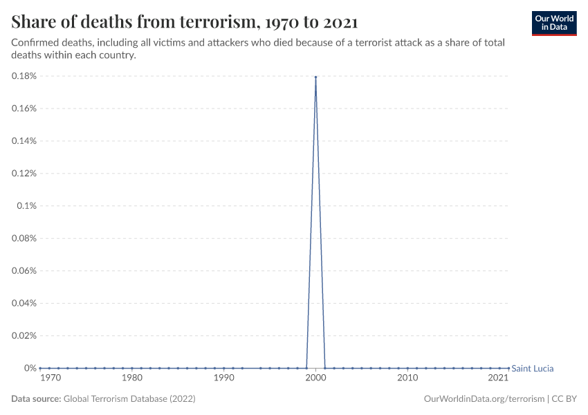 Share of deaths from terrorism