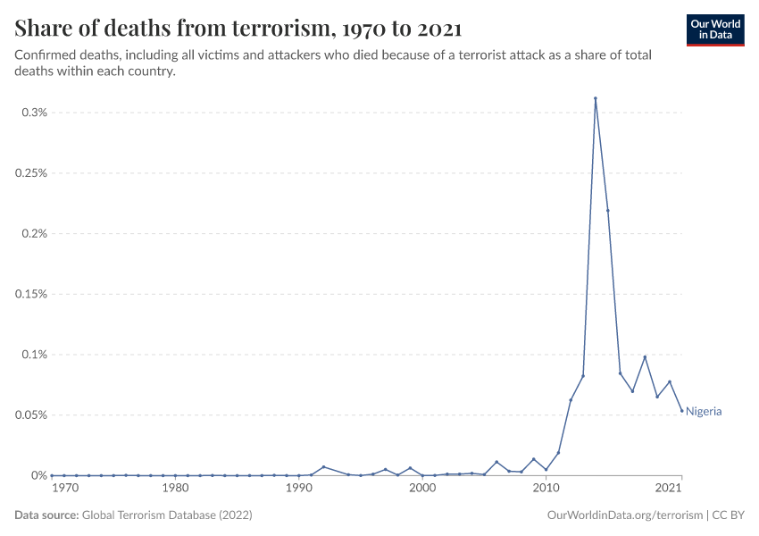 Share of deaths from terrorism