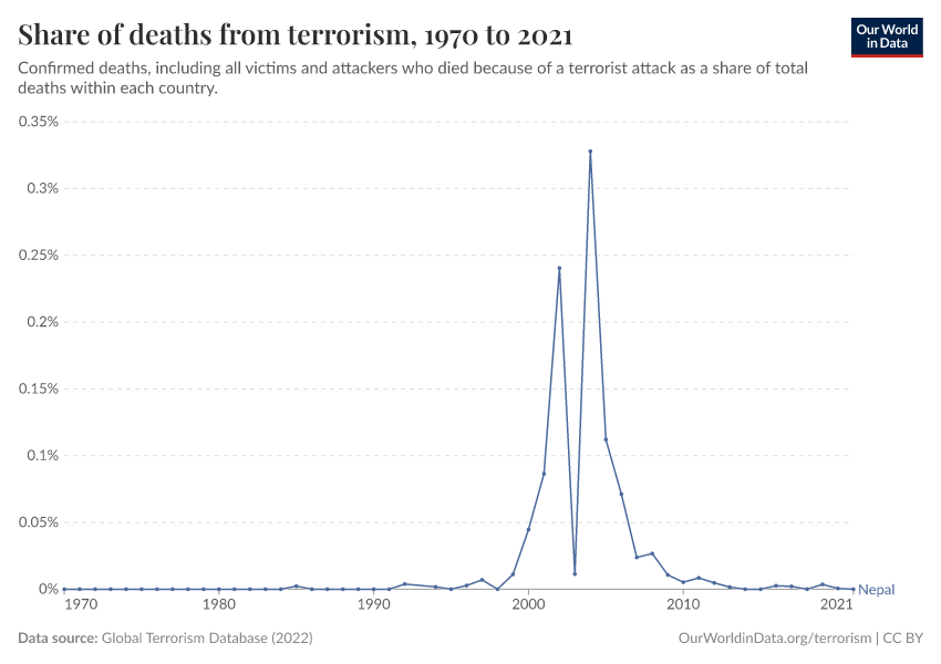 Share of deaths from terrorism