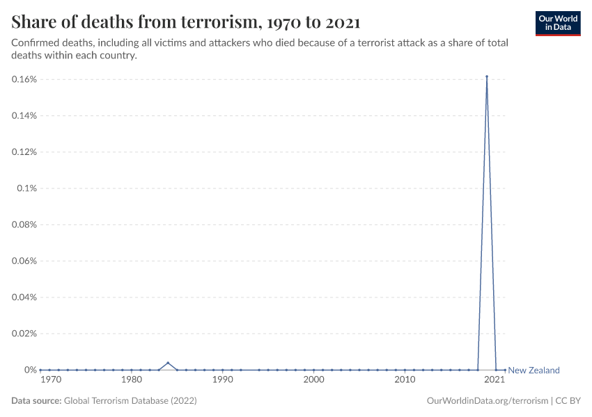 Share of deaths from terrorism