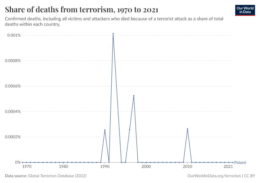 Share of deaths from terrorism