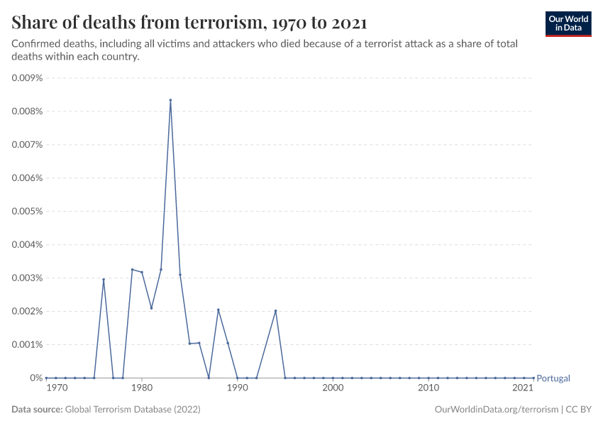 Share of deaths from terrorism