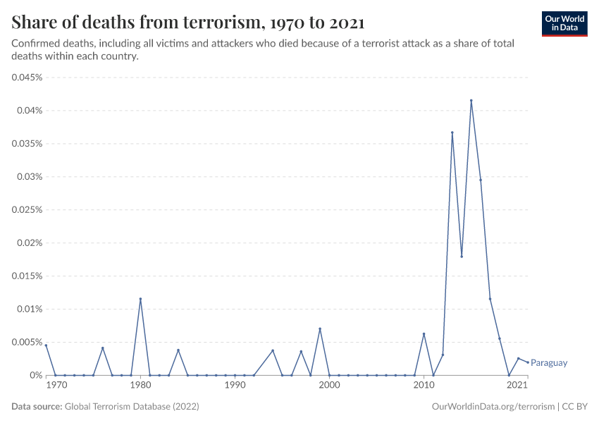 Share of deaths from terrorism