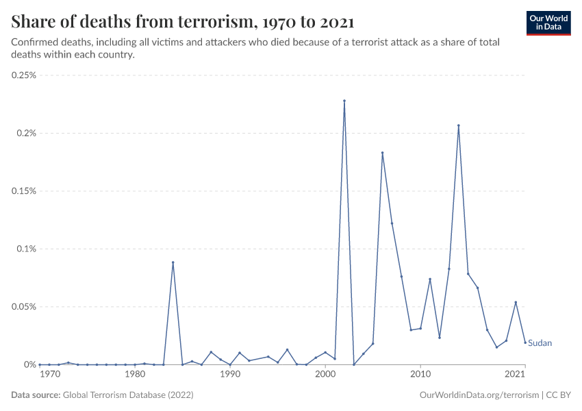 Share of deaths from terrorism