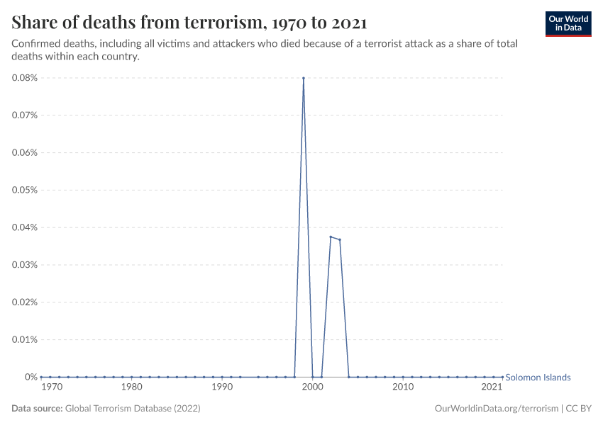 Share of deaths from terrorism