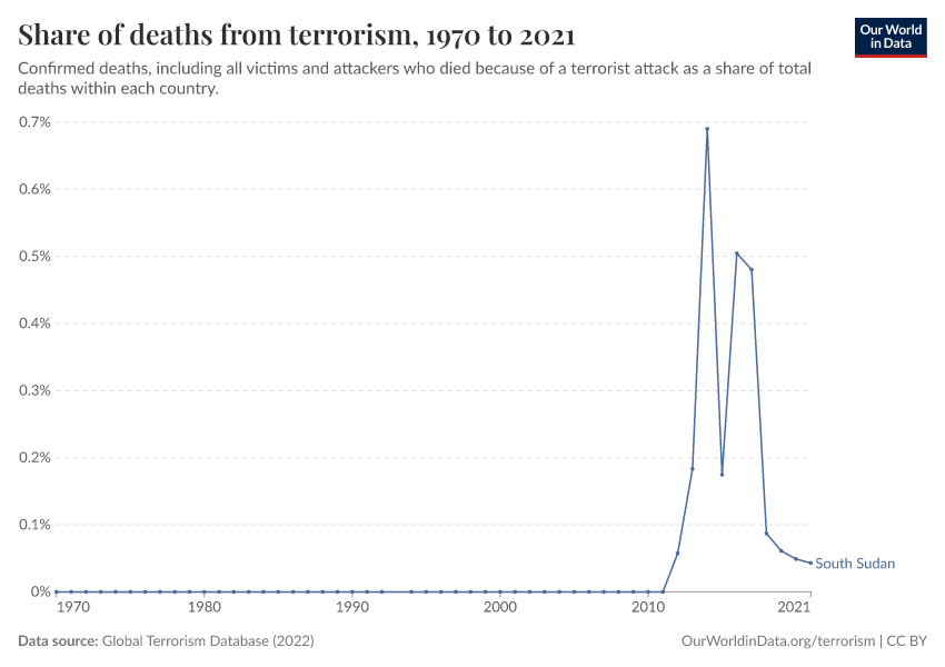 Share of deaths from terrorism