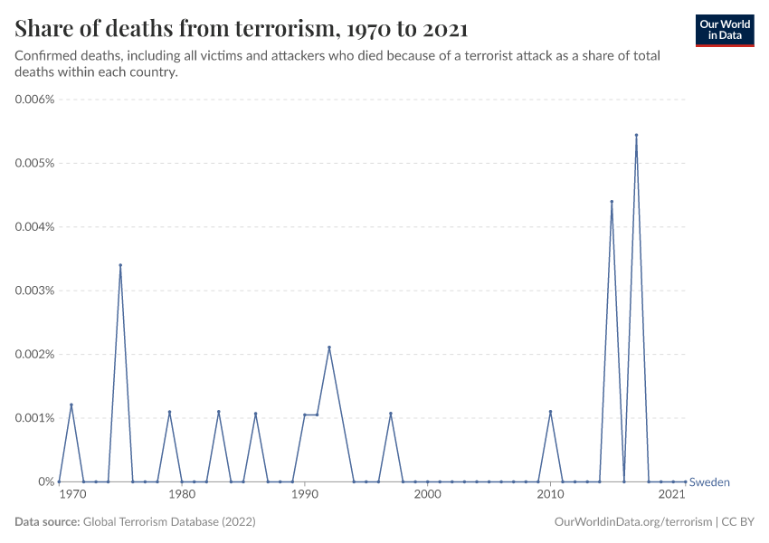 Share of deaths from terrorism