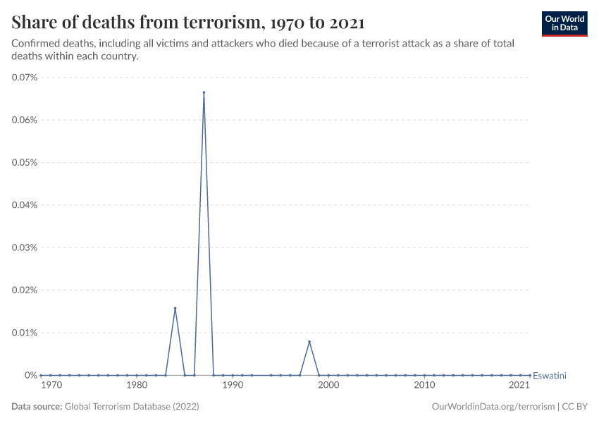 Share of deaths from terrorism