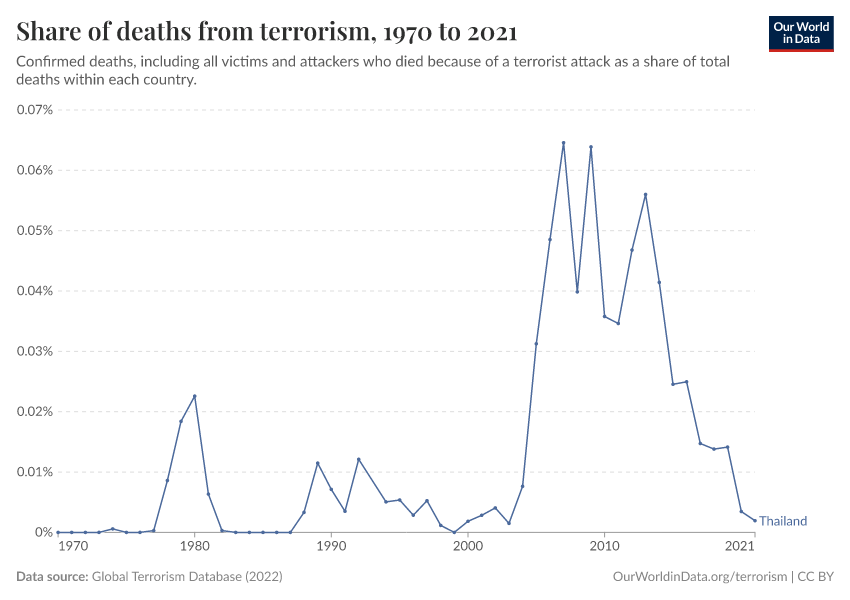 Share of deaths from terrorism