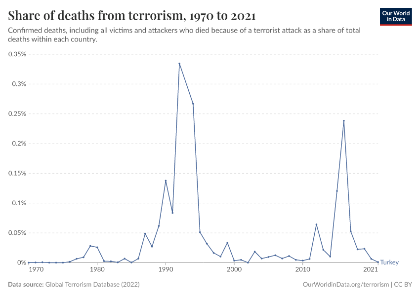 Share of deaths from terrorism