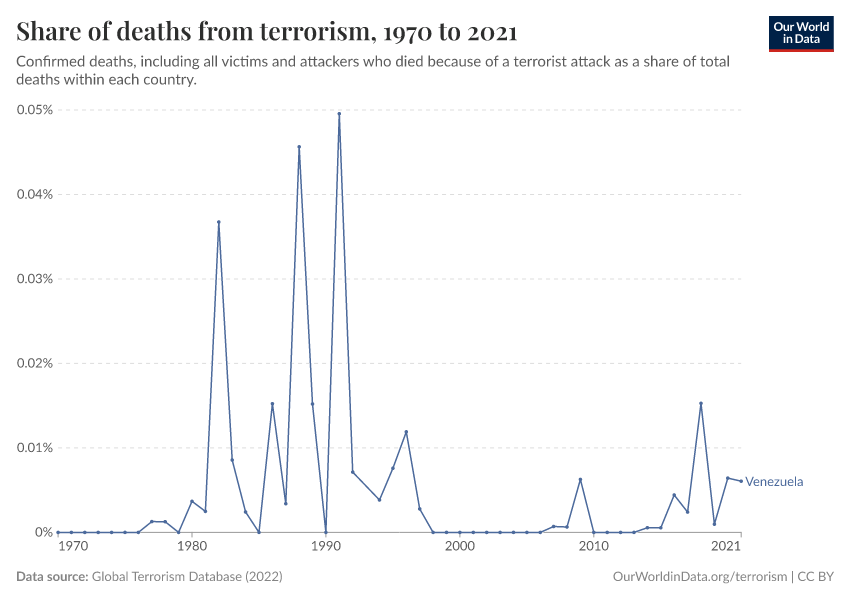 Share of deaths from terrorism