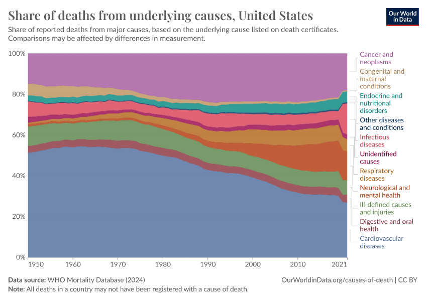 A thumbnail of the "Share of deaths from underlying causes" chart