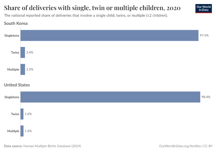 A thumbnail of the "Share of deliveries with single, twin or multiple children" chart