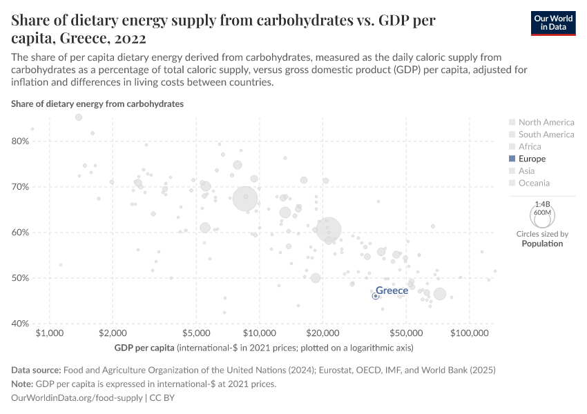 Share of dietary energy supply from carbohydrates vs. GDP per capita