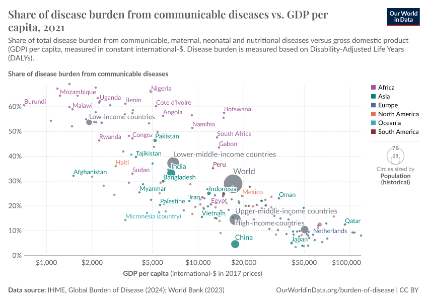 A thumbnail of the "Share of disease burden from communicable diseases vs. GDP per capita" chart