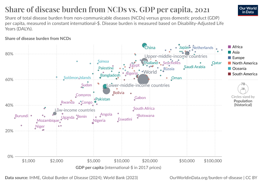 A thumbnail of the "Share of disease burden from NCDs vs. GDP per capita" chart