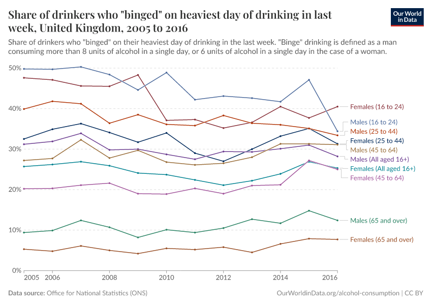 A thumbnail of the "Share of drinkers who "binged" on heaviest day of drinking in last week, United Kingdom" chart