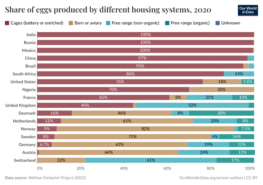 A thumbnail of the "Share of eggs produced by different housing systems" chart