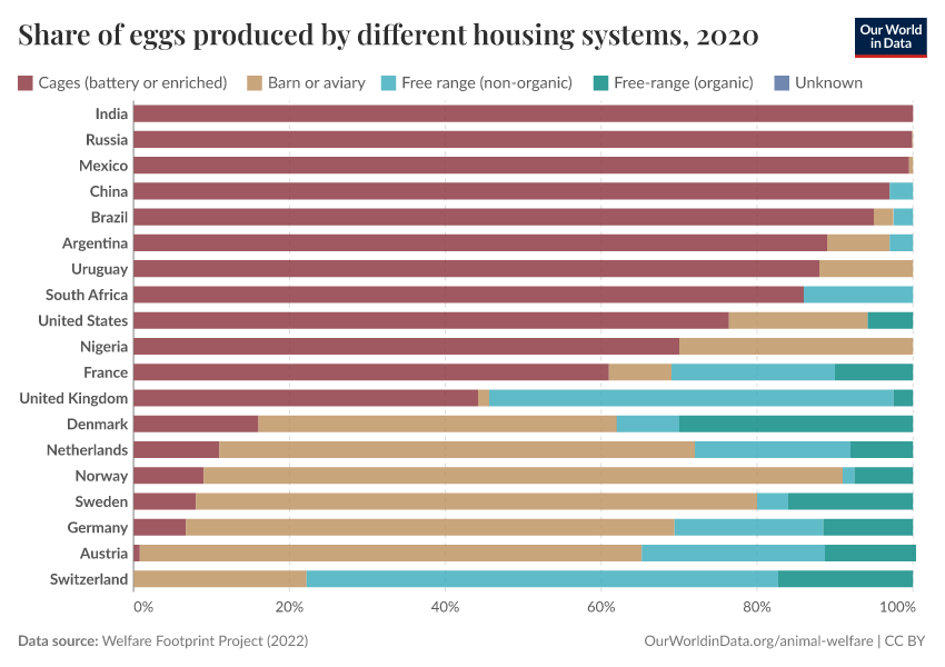 Share of eggs produced by different housing systems