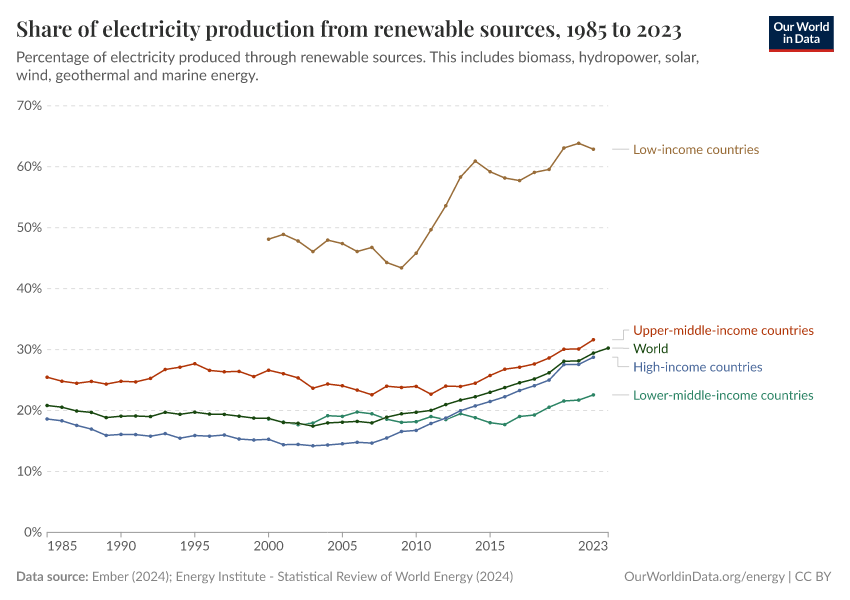 A thumbnail of the "Share of electricity production from renewable sources" chart