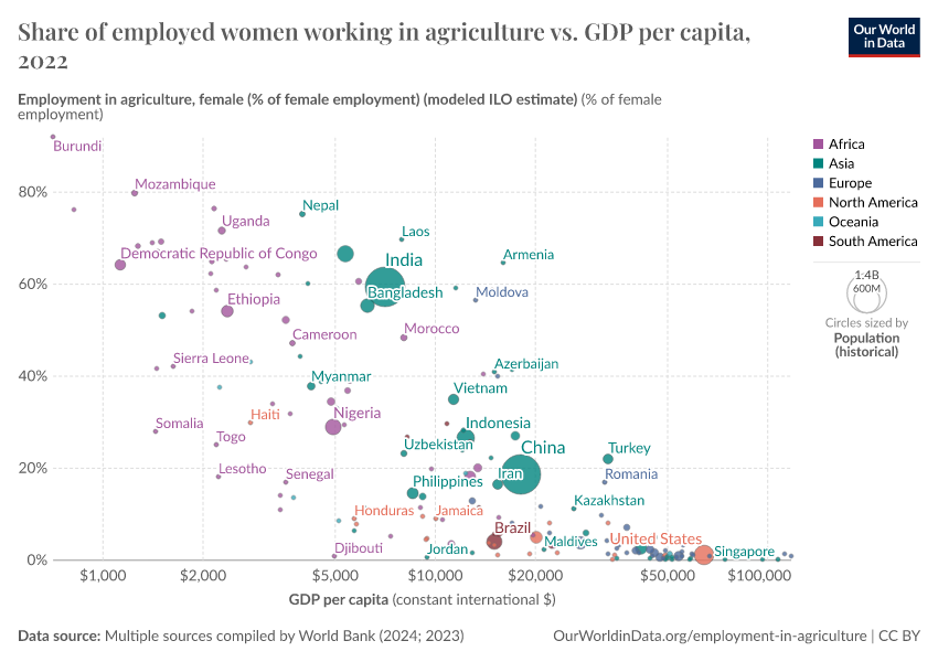 A thumbnail of the "Share of employed women working in agriculture vs. GDP per capita" chart