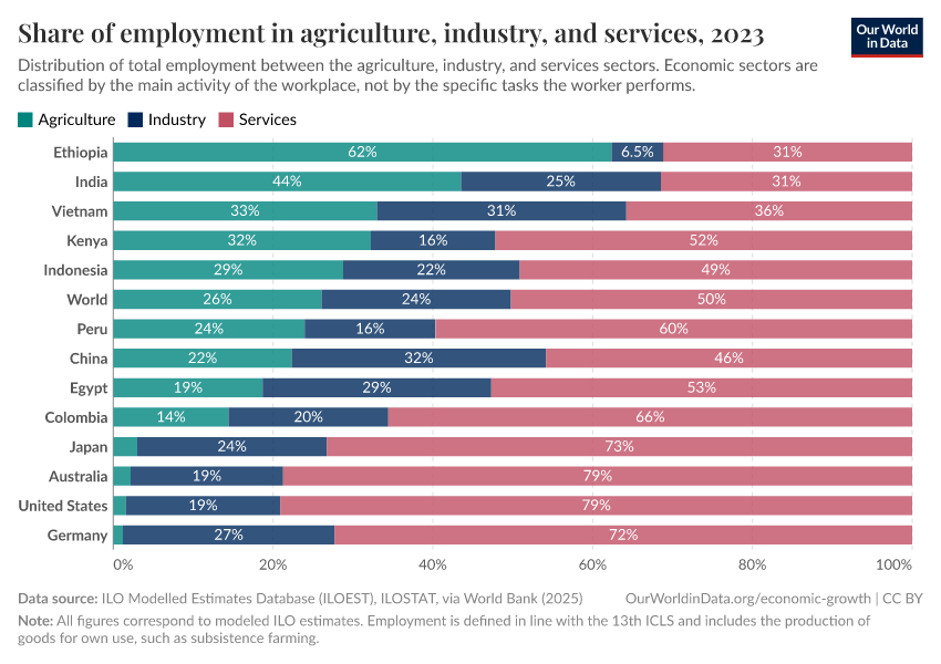 A thumbnail of the "Share of employment in agriculture, industry, and services" chart