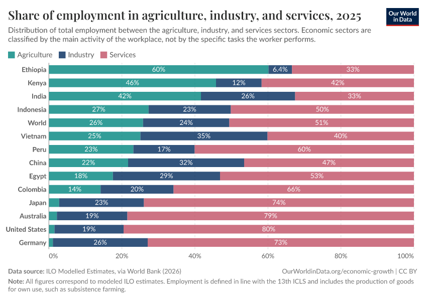 Share of employment in agriculture, industry, and services
