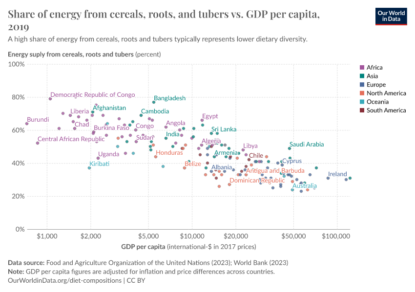 A thumbnail of the "Share of energy from cereals, roots, and tubers vs. GDP per capita" chart