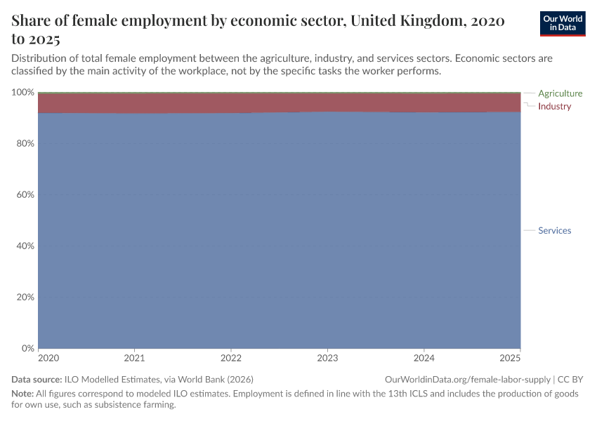 Share of female employment by economic sector