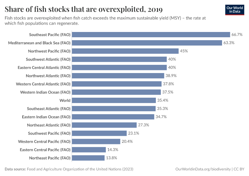 A thumbnail of the "Share of fish stocks that are overexploited" chart