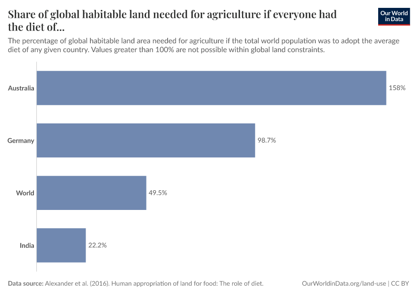Share of global habitable land needed for agriculture if everyone had the diet of...