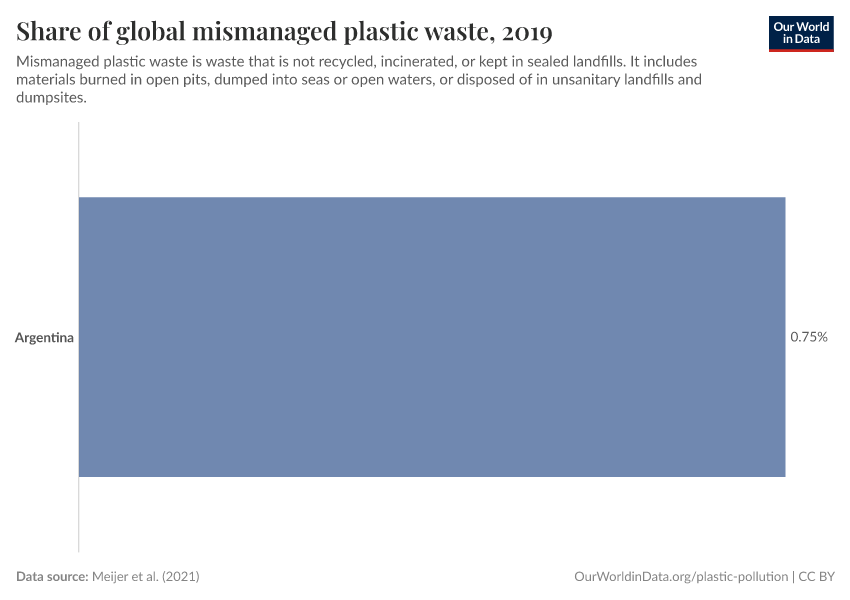Share of global mismanaged plastic waste