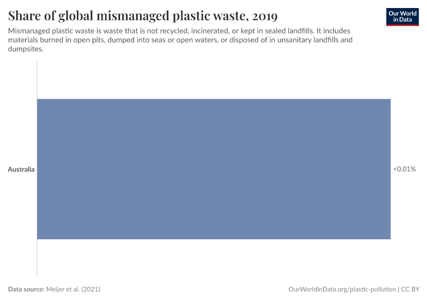 Share of global mismanaged plastic waste