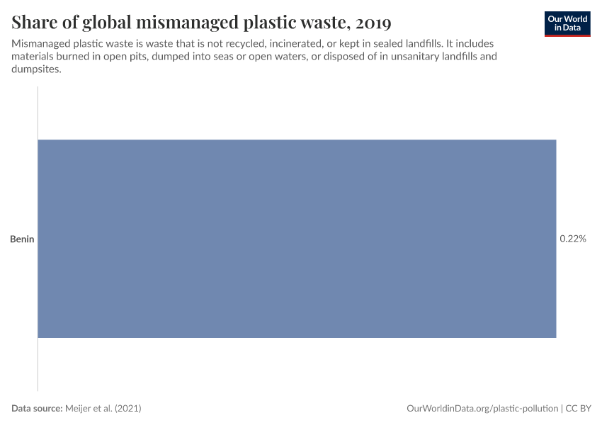 Share of global mismanaged plastic waste