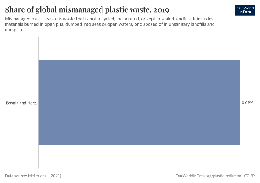 Share of global mismanaged plastic waste