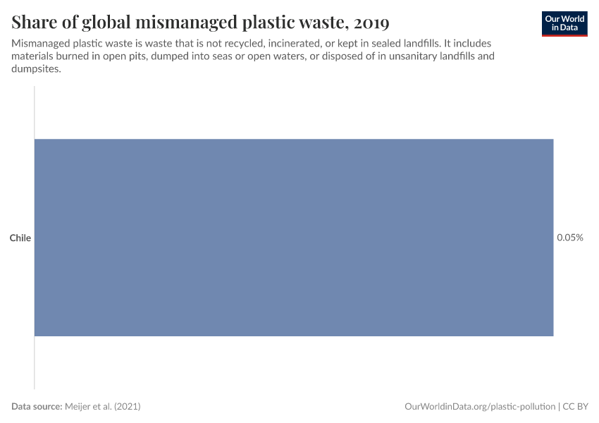 Share of global mismanaged plastic waste