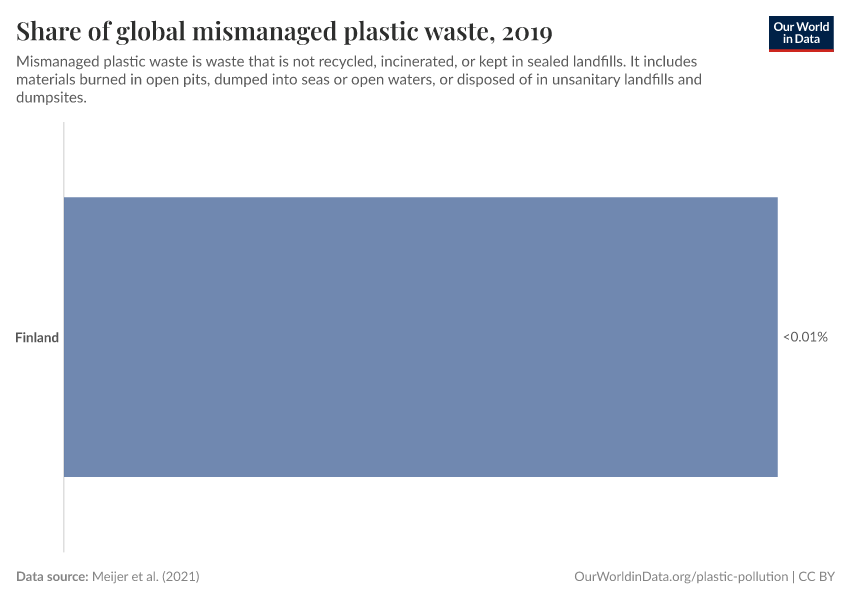 Share of global mismanaged plastic waste