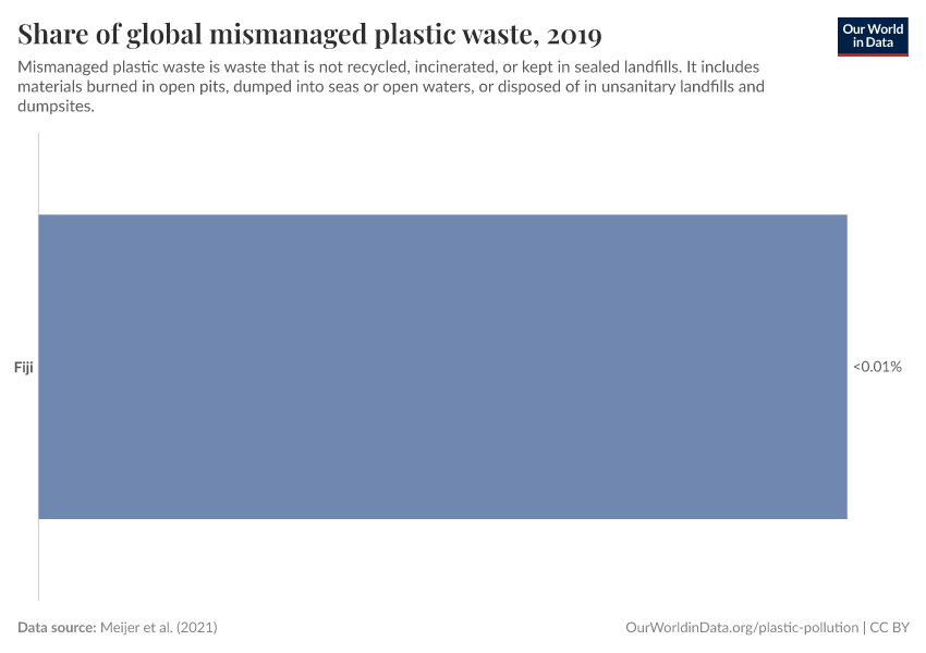 Share of global mismanaged plastic waste