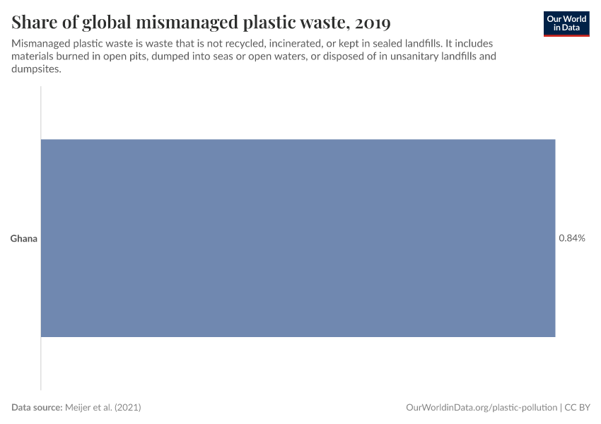 Share of global mismanaged plastic waste