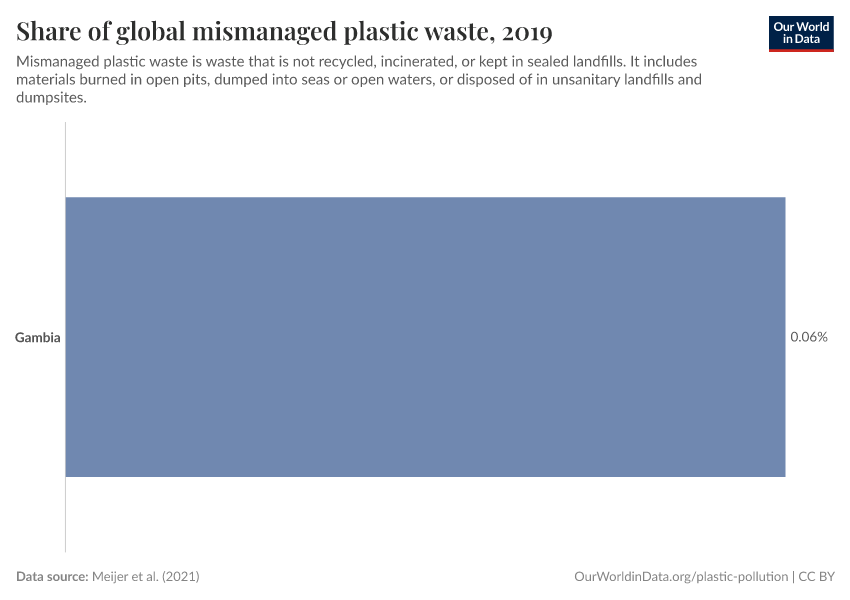 Share of global mismanaged plastic waste