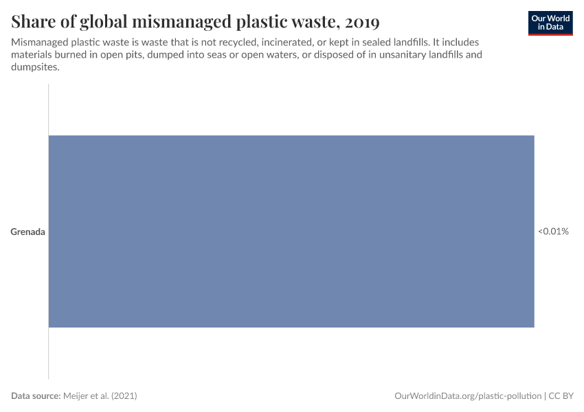 Share of global mismanaged plastic waste