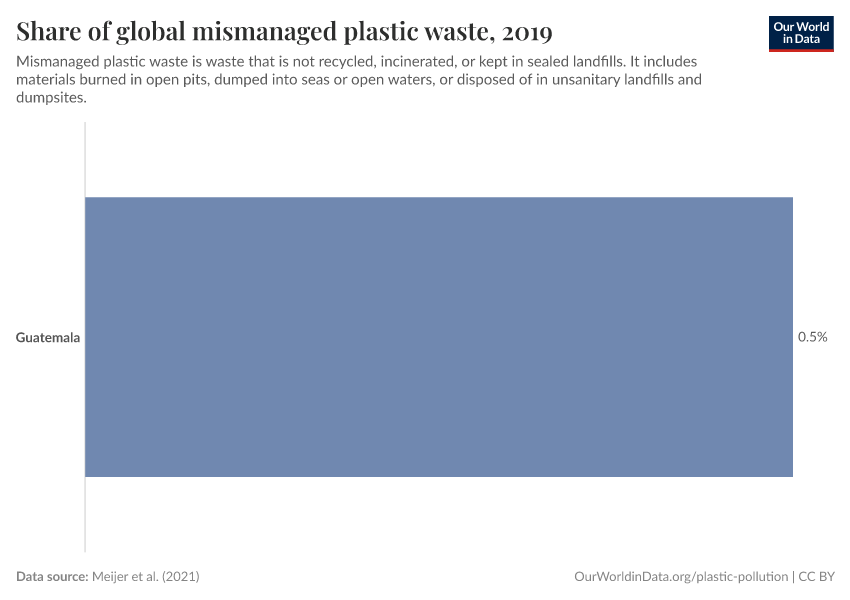 Share of global mismanaged plastic waste