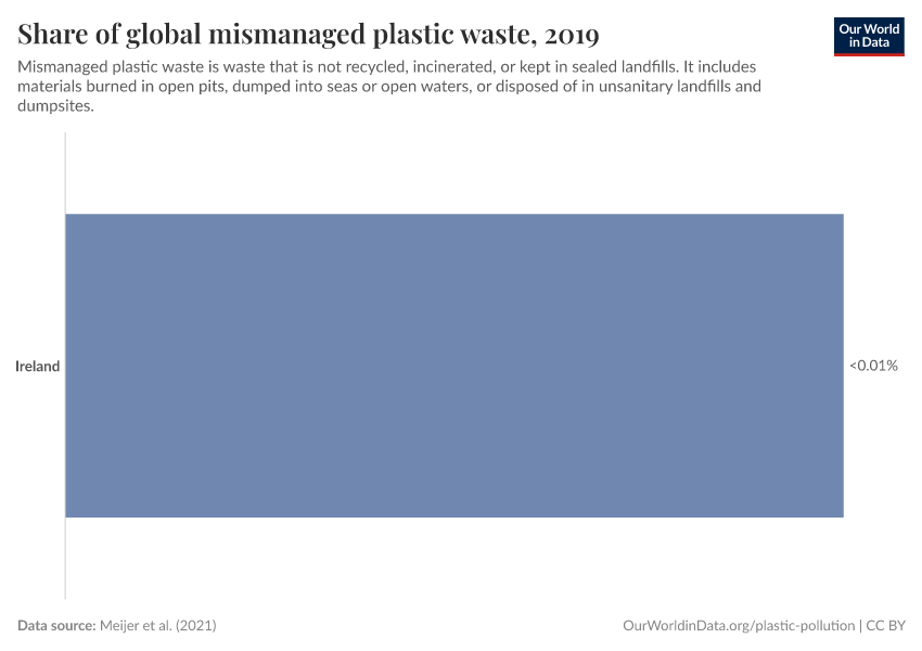 Share of global mismanaged plastic waste