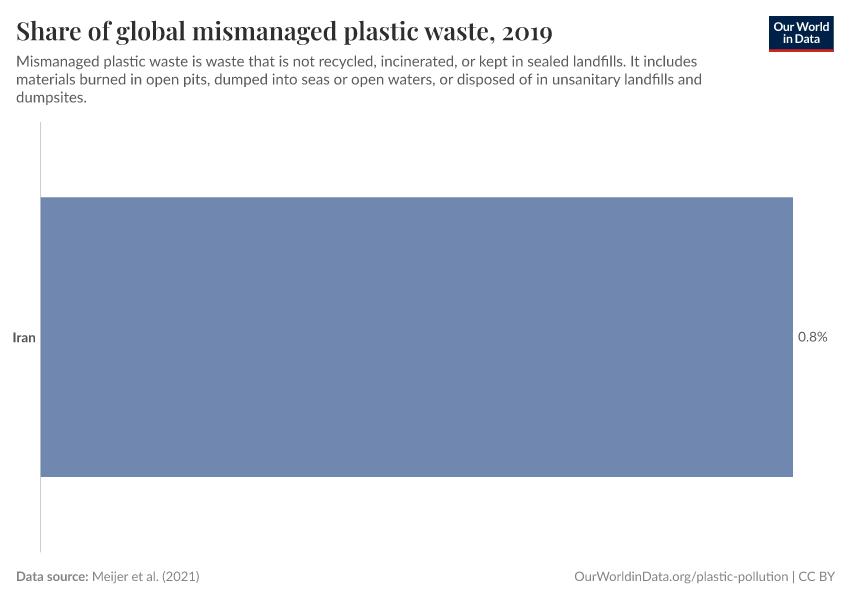 Share of global mismanaged plastic waste