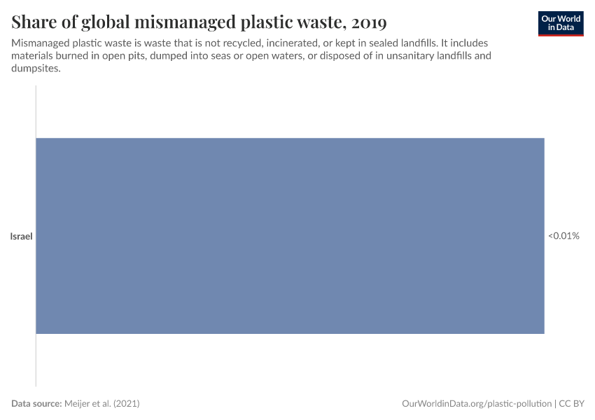 Share of global mismanaged plastic waste