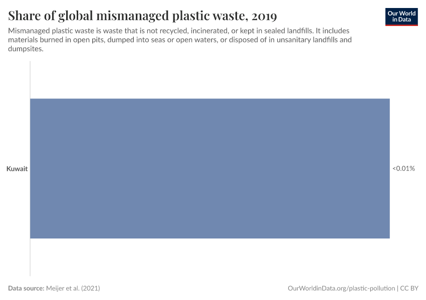 Share of global mismanaged plastic waste